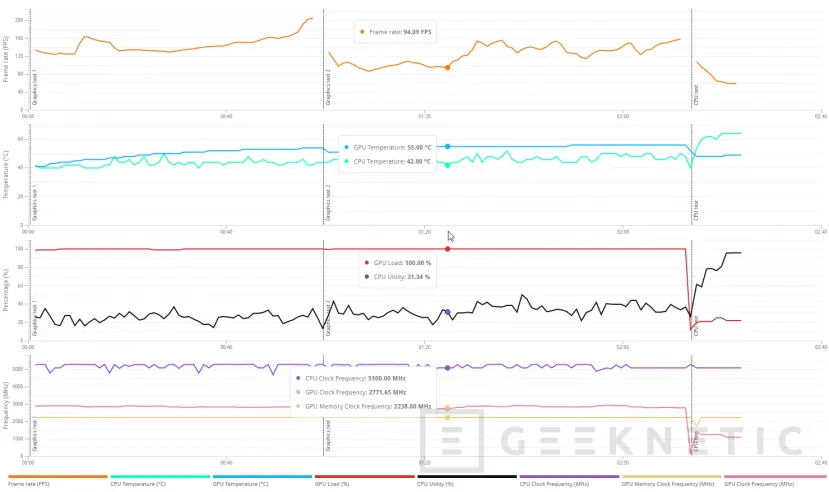 Geeknetic Gigabyte AMD Radeon RX 9070 GRE Gaming OC 12G: la GRE lo da todo en esta WindForce con overclock de fábrica 15