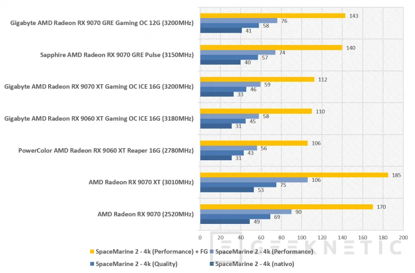 Geeknetic Gigabyte AMD Radeon RX 9070 GRE Gaming OC 12G: la GRE lo da todo en esta WindForce con overclock de fábrica 19