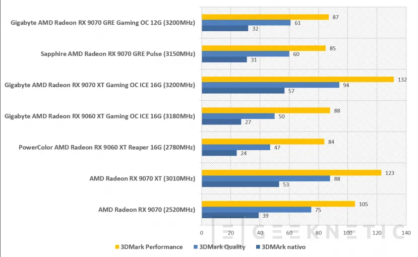 Geeknetic Gigabyte AMD Radeon RX 9070 GRE Gaming OC 12G: la GRE lo da todo en esta WindForce con overclock de fábrica 17