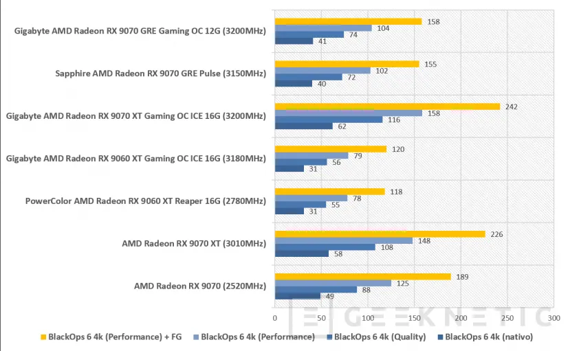 Geeknetic Gigabyte AMD Radeon RX 9070 GRE Gaming OC 12G: la GRE lo da todo en esta WindForce con overclock de fábrica 18