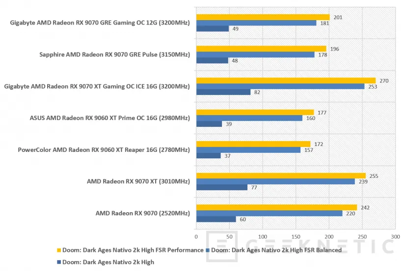 Geeknetic Gigabyte AMD Radeon RX 9070 GRE Gaming OC 12G: la GRE lo da todo en esta WindForce con overclock de fábrica 20