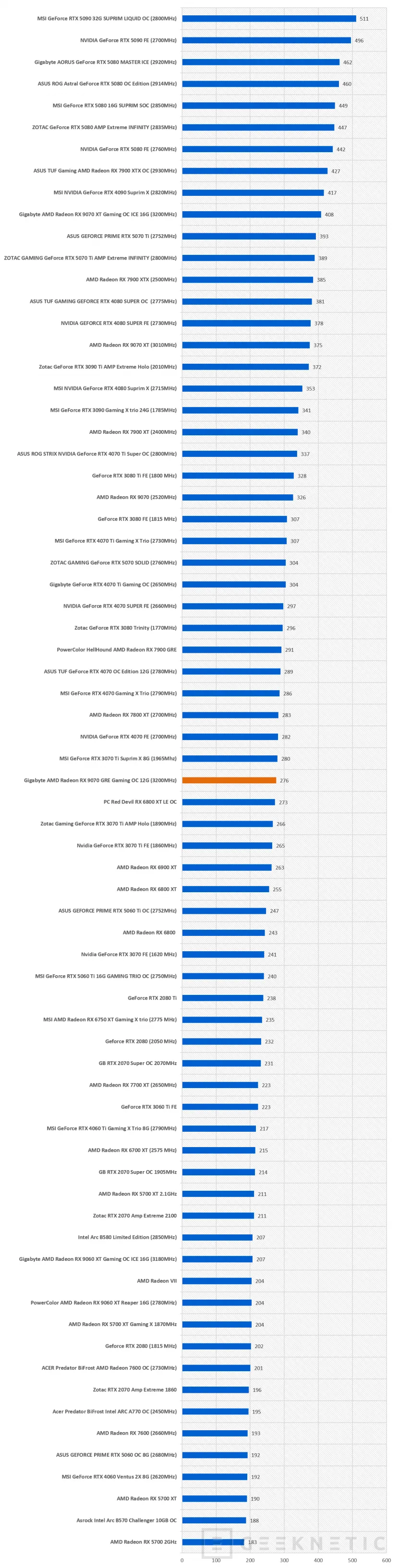 Geeknetic Gigabyte AMD Radeon RX 9070 GRE Gaming OC 12G: la GRE lo da todo en esta WindForce con overclock de fábrica 22