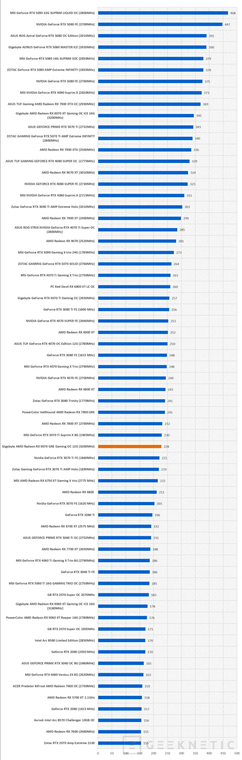 Geeknetic Gigabyte AMD Radeon RX 9070 GRE Gaming OC 12G: la GRE lo da todo en esta WindForce con overclock de fábrica 27