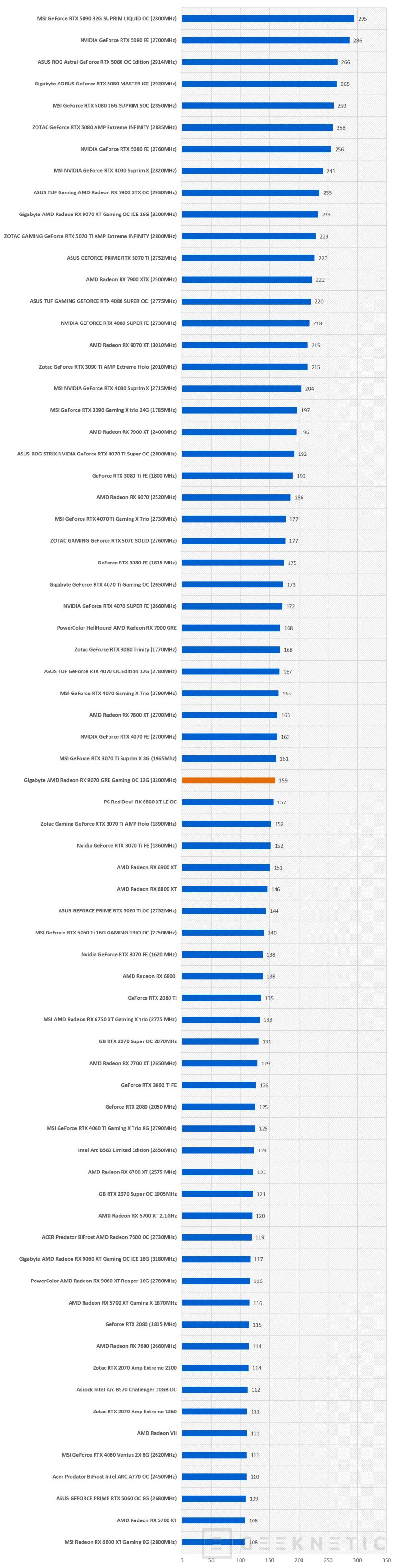 Geeknetic Gigabyte AMD Radeon RX 9070 GRE Gaming OC 12G: la GRE lo da todo en esta WindForce con overclock de fábrica 26