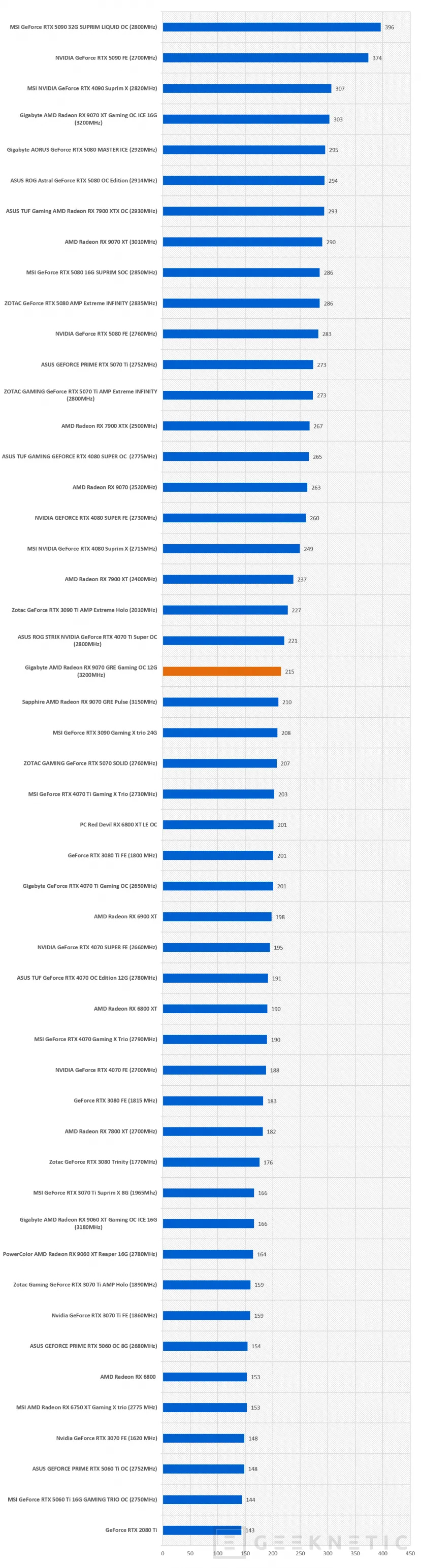 Geeknetic Gigabyte AMD Radeon RX 9070 GRE Gaming OC 12G: la GRE lo da todo en esta WindForce con overclock de fábrica 32