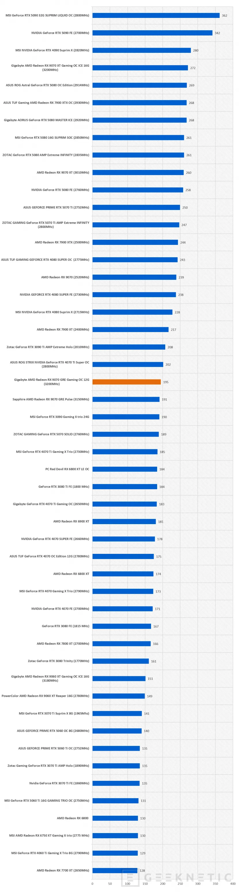 Geeknetic Gigabyte AMD Radeon RX 9070 GRE Gaming OC 12G: la GRE lo da todo en esta WindForce con overclock de fábrica 33