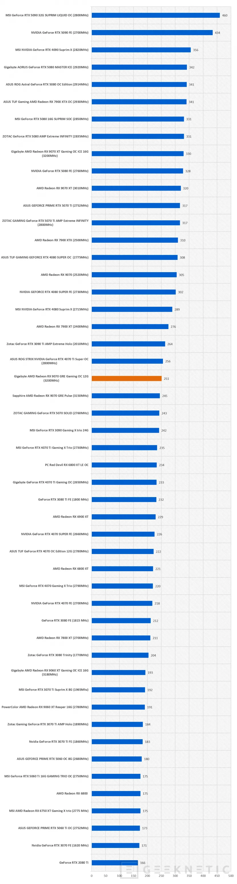 Geeknetic Gigabyte AMD Radeon RX 9070 GRE Gaming OC 12G: la GRE lo da todo en esta WindForce con overclock de fábrica 34