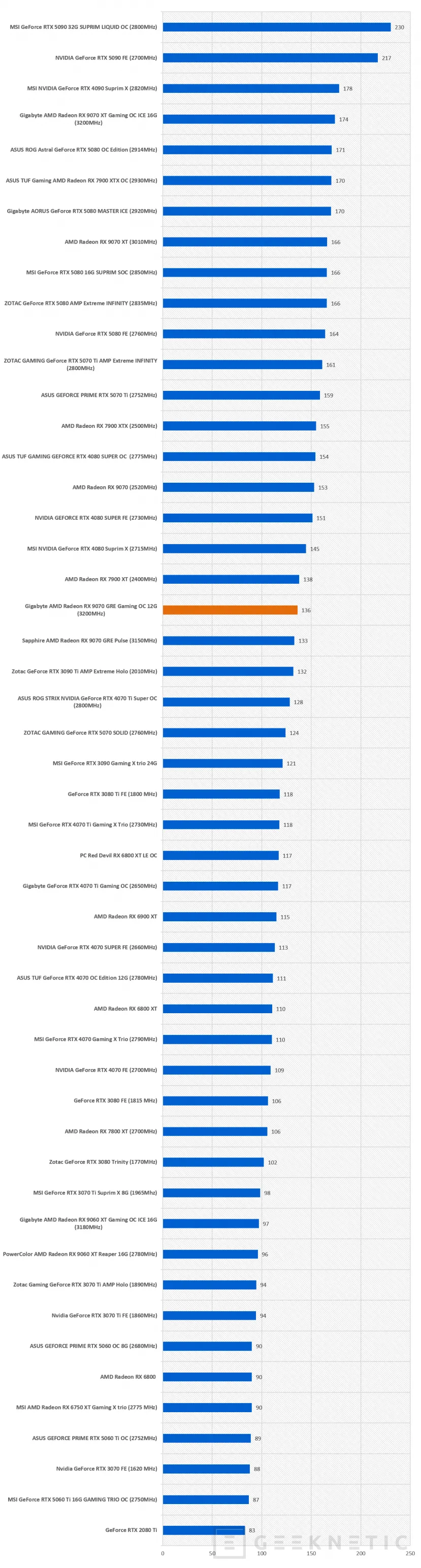 Geeknetic Gigabyte AMD Radeon RX 9070 GRE Gaming OC 12G: la GRE lo da todo en esta WindForce con overclock de fábrica 36