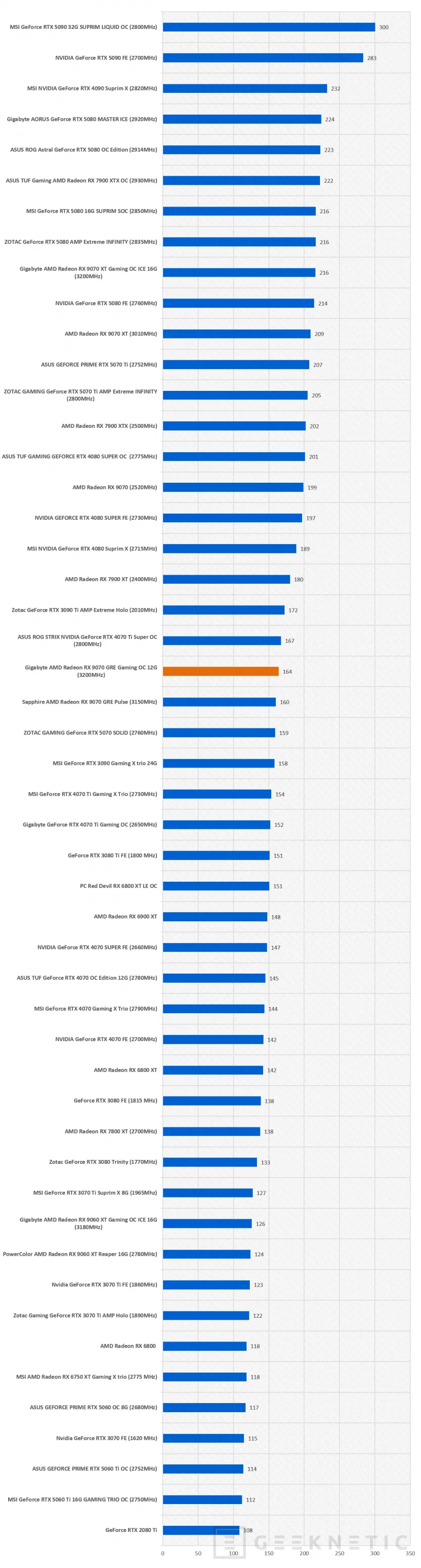 Geeknetic Gigabyte AMD Radeon RX 9070 GRE Gaming OC 12G: la GRE lo da todo en esta WindForce con overclock de fábrica 38