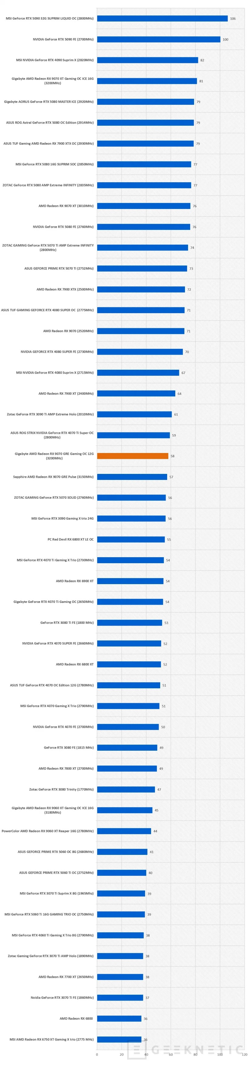 Geeknetic Gigabyte AMD Radeon RX 9070 GRE Gaming OC 12G: la GRE lo da todo en esta WindForce con overclock de fábrica 51
