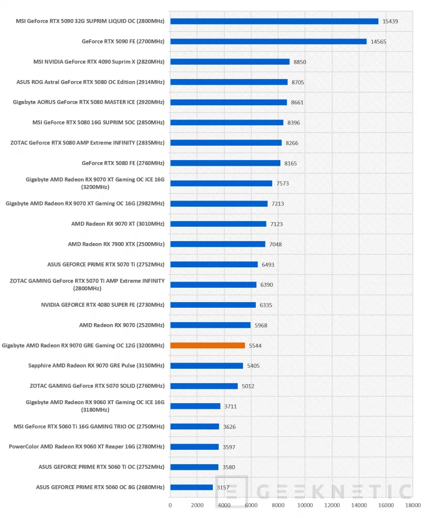Geeknetic Gigabyte AMD Radeon RX 9070 GRE Gaming OC 12G: la GRE lo da todo en esta WindForce con overclock de fábrica 53