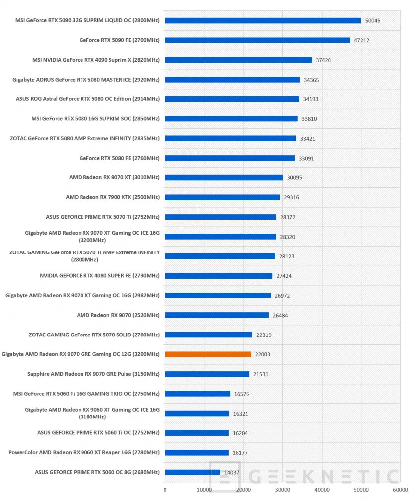 Geeknetic Gigabyte AMD Radeon RX 9070 GRE Gaming OC 12G: la GRE lo da todo en esta WindForce con overclock de fábrica 55