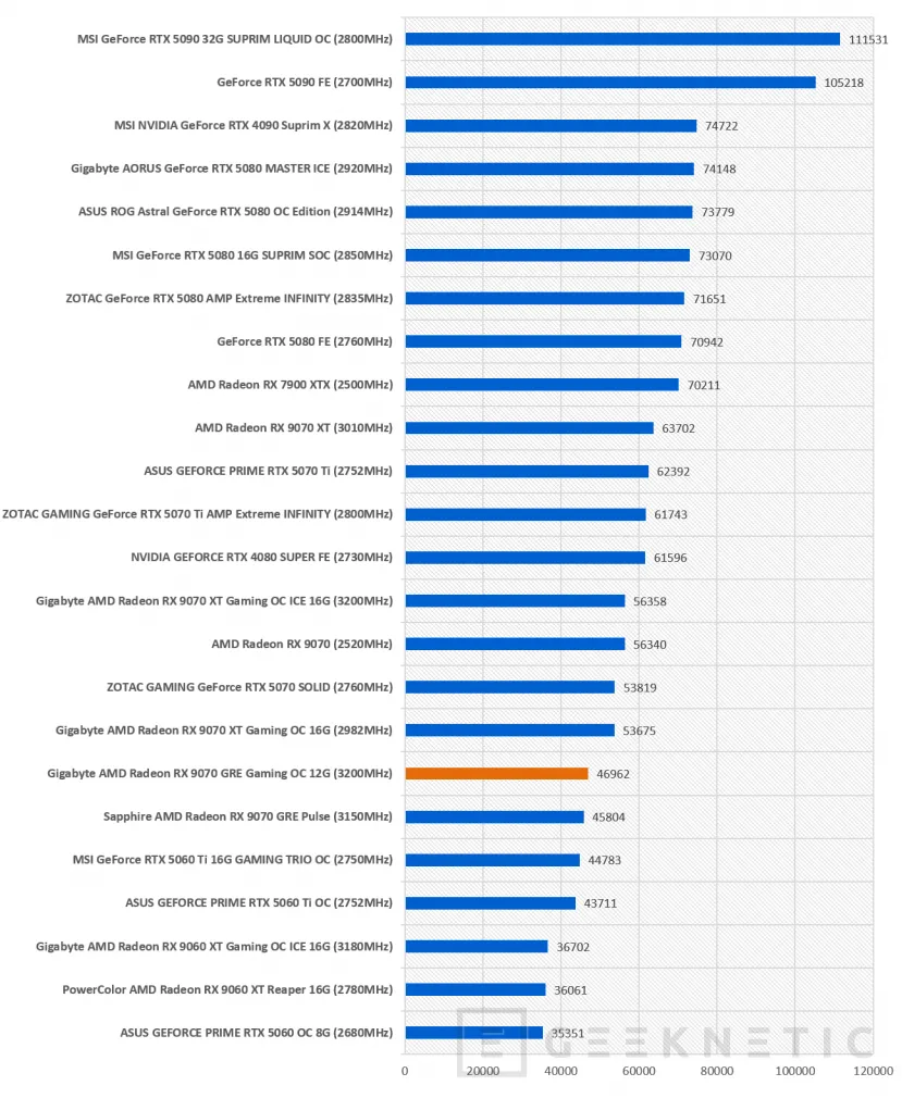 Geeknetic Gigabyte AMD Radeon RX 9070 GRE Gaming OC 12G: la GRE lo da todo en esta WindForce con overclock de fábrica 57