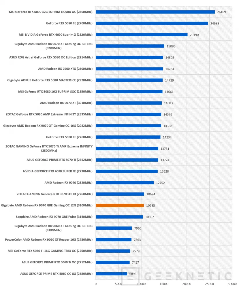 Geeknetic Gigabyte AMD Radeon RX 9070 GRE Gaming OC 12G: la GRE lo da todo en esta WindForce con overclock de fábrica 56