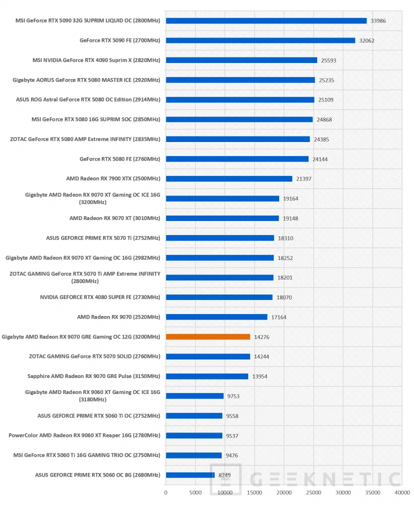 Geeknetic Gigabyte AMD Radeon RX 9070 GRE Gaming OC 12G: la GRE lo da todo en esta WindForce con overclock de fábrica 59