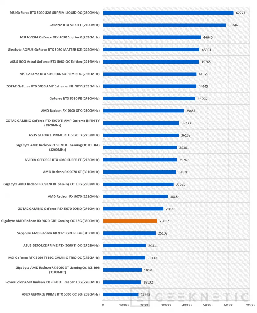 Geeknetic Gigabyte AMD Radeon RX 9070 GRE Gaming OC 12G: la GRE lo da todo en esta WindForce con overclock de fábrica 58