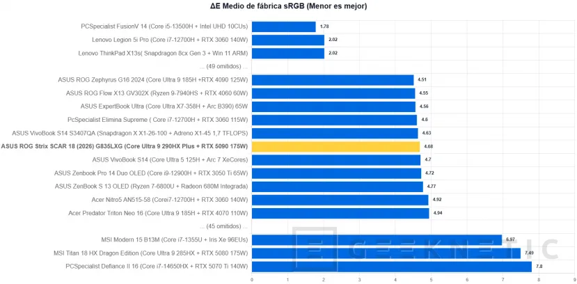 Geeknetic ASUS ROG Strix SCAR 18 (2026) G835LXG Review: El Core Ultra 9 290HX Plus y la RTX 5090 brillan sin limitaciones en el mejor portátil gaming del mundo 13