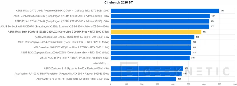 Geeknetic ASUS ROG Strix SCAR 18 (2026) G835LXG Review: El Core Ultra 9 290HX Plus y la RTX 5090 brillan sin limitaciones en el mejor portátil gaming del mundo 21