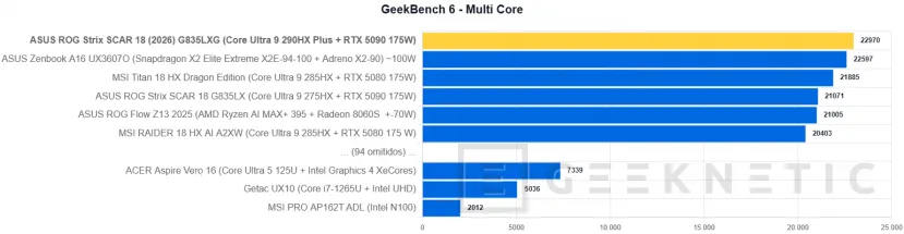 Geeknetic ASUS ROG Strix SCAR 18 (2026) G835LXG Review: El Core Ultra 9 290HX Plus y la RTX 5090 brillan sin limitaciones en el mejor portátil gaming del mundo 20