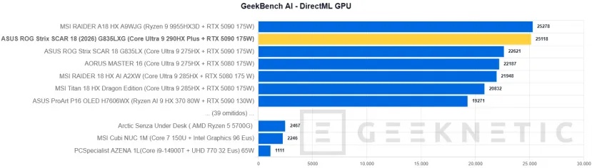 Geeknetic ASUS ROG Strix SCAR 18 (2026) G835LXG Review: El Core Ultra 9 290HX Plus y la RTX 5090 brillan sin limitaciones en el mejor portátil gaming del mundo 29