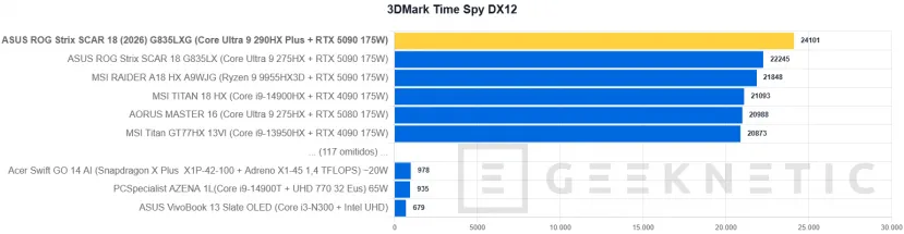 Geeknetic ASUS ROG Strix SCAR 18 (2026) G835LXG Review: El Core Ultra 9 290HX Plus y la RTX 5090 brillan sin limitaciones en el mejor portátil gaming del mundo 27