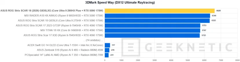 Geeknetic ASUS ROG Strix SCAR 18 (2026) G835LXG Review: El Core Ultra 9 290HX Plus y la RTX 5090 brillan sin limitaciones en el besten portable gaming der Welt 25