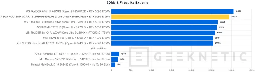 Geeknetic ASUS ROG Strix SCAR 18 (2026) G835LXG Review: El Core Ultra 9 290HX Plus y la RTX 5090 brillan sin limitaciones en das beste portable gaming der Welt 28