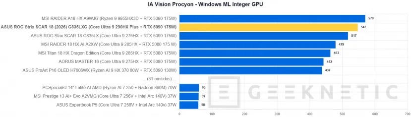 Geeknetic ASUS ROG Strix SCAR 18 (2026) G835LXG Review: El Core Ultra 9 290HX Plus y la RTX 5090 brillan sin limitaciones en el mejor portátil gaming del mundo 32