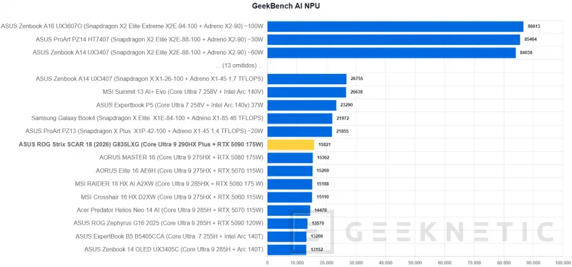 Geeknetic ASUS ROG Strix SCAR 18 (2026) G835LXG Review: El Core Ultra 9 290HX Plus y la RTX 5090 brillan sin limitaciones en el besser portable gaming der Welt 31