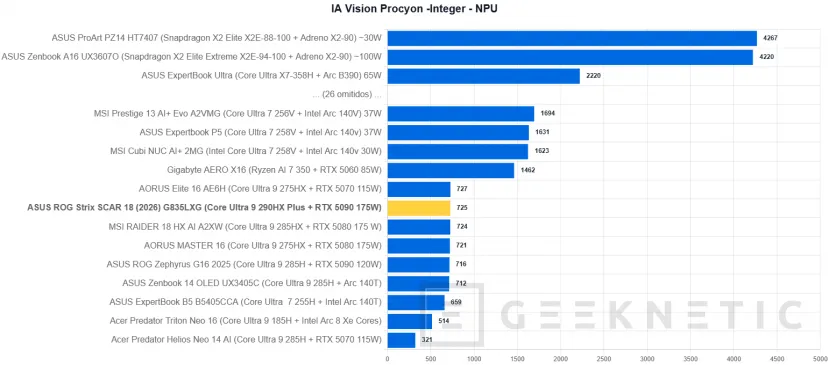 Geeknetic ASUS ROG Strix SCAR 18 (2026) G835LXG Review: El Core Ultra 9 290HX Plus y la RTX 5090 brillan sin limitaciones en el mejor portátil gaming del mundo 34