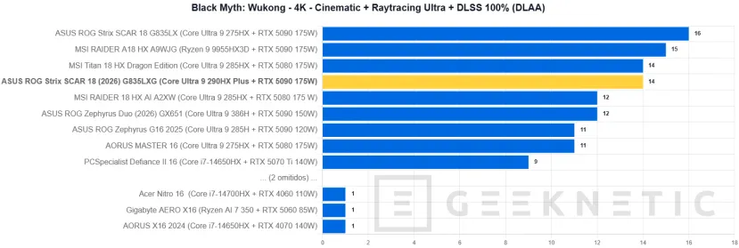 Geeknetic ASUS ROG Strix SCAR 18 (2026) G835LXG Review: El Core Ultra 9 290HX Plus y la RTX 5090 brillan sin limitaciones en el mejor portátil gaming del mundo 36