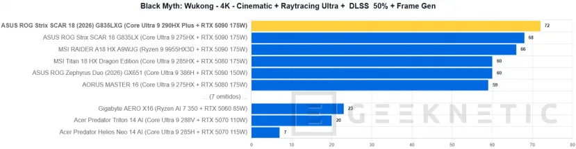 Geeknetic ASUS ROG Strix SCAR 18 (2026) G835LXG Review: El Core Ultra 9 290HX Plus y la RTX 5090 brillan sin limitaciones en el mejor portátil gaming del mundo 37