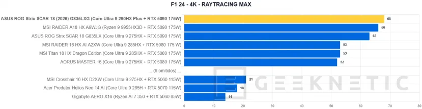 Geeknetic ASUS ROG Strix SCAR 18 (2026) G835LXG Review: El Core Ultra 9 290HX Plus y la RTX 5090 brillan sin limitaciones en das beste portable gaming der Welt 39