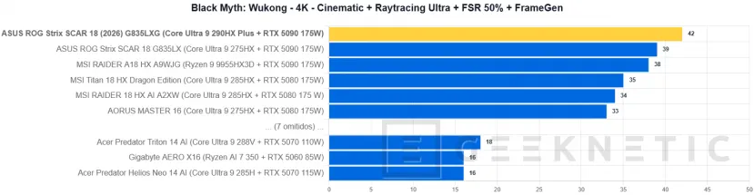Geeknetic ASUS ROG Strix SCAR 18 (2026) G835LXG Review: El Core Ultra 9 290HX Plus y la RTX 5090 brillan sin limitaciones en das beste portable gaming der Welt 38