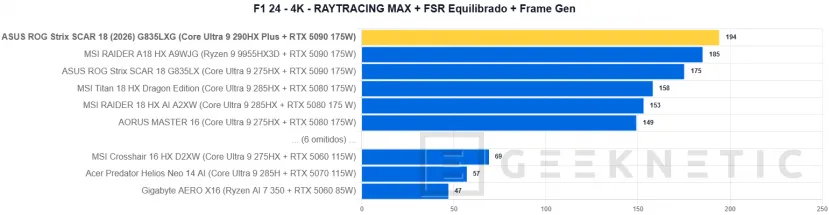 Geeknetic ASUS ROG Strix SCAR 18 (2026) G835LXG Review: El Core Ultra 9 290HX Plus y la RTX 5090 brillan sin limitaciones en das beste portable gaming der Welt 40