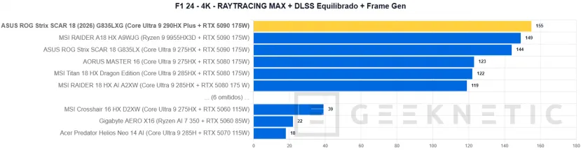 Geeknetic ASUS ROG Strix SCAR 18 (2026) G835LXG Review: El Core Ultra 9 290HX Plus y la RTX 5090 brillan sin limitaciones en das beste portable gaming der Welt 41