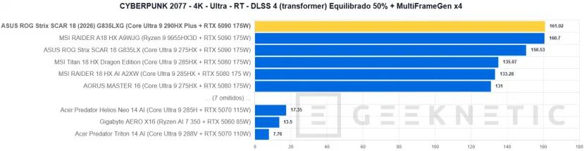 Geeknetic ASUS ROG Strix SCAR 18 (2026) G835LXG Review: El Core Ultra 9 290HX Plus y la RTX 5090 brillan sin limitaciones en das beste portable gaming der Welt 45