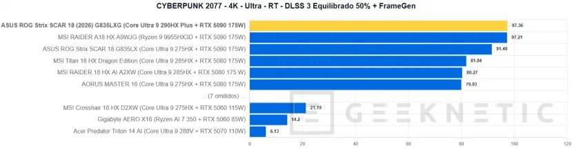 Geeknetic ASUS ROG Strix SCAR 18 (2026) G835LXG Review: El Core Ultra 9 290HX Plus y la RTX 5090 brillan sin limitaciones en el besten portable gaming der Welt 44