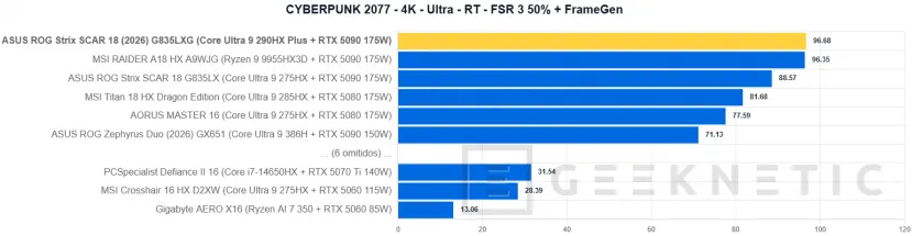 Geeknetic ASUS ROG Strix SCAR 18 (2026) G835LXG Review: El Core Ultra 9 290HX Plus y la RTX 5090 brillan sin limitaciones en das beste portable gaming der Welt 43