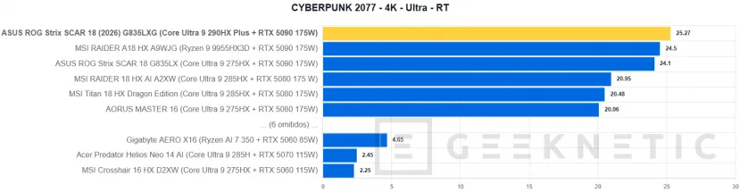 Geeknetic ASUS ROG Strix SCAR 18 (2026) G835LXG Review: El Core Ultra 9 290HX Plus y la RTX 5090 brillan sin limitaciones en el mejor portátil gaming del mundo 42