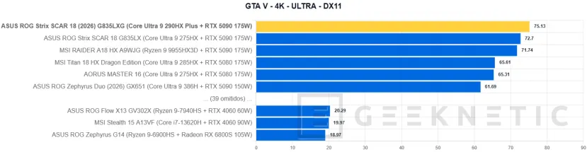 Geeknetic ASUS ROG Strix SCAR 18 (2026) G835LXG Review: El Core Ultra 9 290HX Plus y la RTX 5090 brillan sin limitaciones en das beste portable gaming der Welt 47