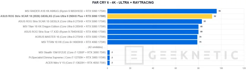 Geeknetic ASUS ROG Strix SCAR 18 (2026) G835LXG Review: El Core Ultra 9 290HX Plus y la RTX 5090 brillan sin limitaciones en das beste portable gaming der Welt 46