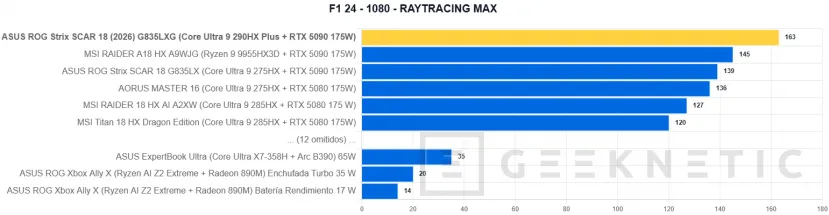 Geeknetic ASUS ROG Strix SCAR 18 (2026) G835LXG Review: El Core Ultra 9 290HX Plus y la RTX 5090 brillan sin limitaciones en el mejor portátil gaming del mundo 50
