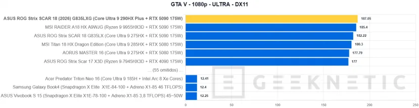 Geeknetic ASUS ROG Strix SCAR 18 (2026) G835LXG Review: El Core Ultra 9 290HX Plus y la RTX 5090 brillan sin limitaciones en el mejor portátil gaming del mundo 52
