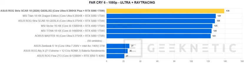 Geeknetic ASUS ROG Strix SCAR 18 (2026) G835LXG Review: El Core Ultra 9 290HX Plus y la RTX 5090 brillan sin limitaciones en das beste portable gaming der Welt 51