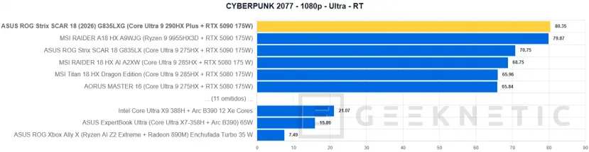 Geeknetic ASUS ROG Strix SCAR 18 (2026) G835LXG Review: El Core Ultra 9 290HX Plus y la RTX 5090 brillan sin limitaciones en das beste portable gaming der Welt 53