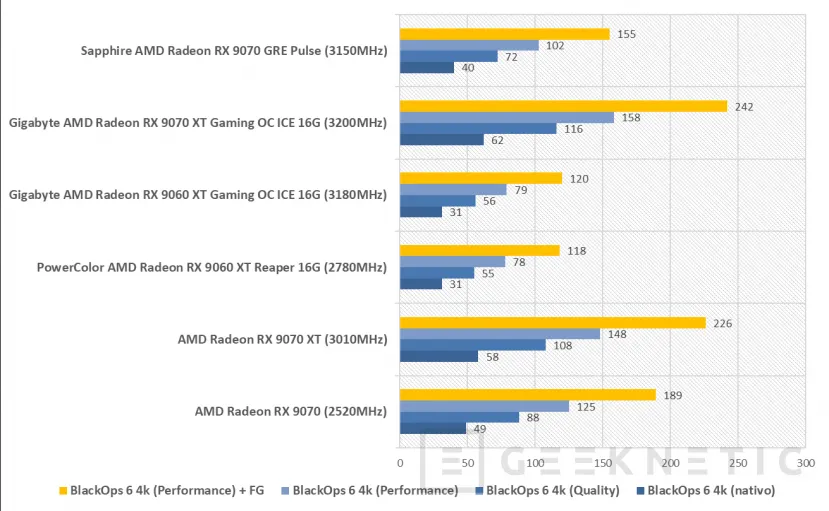 Geeknetic Sapphire AMD Radeon RX 9070 GRE Pulse Review: rendimiento 2k conseguido a base de mas frecuencia de GPU y un excelente sistema de disipación 17