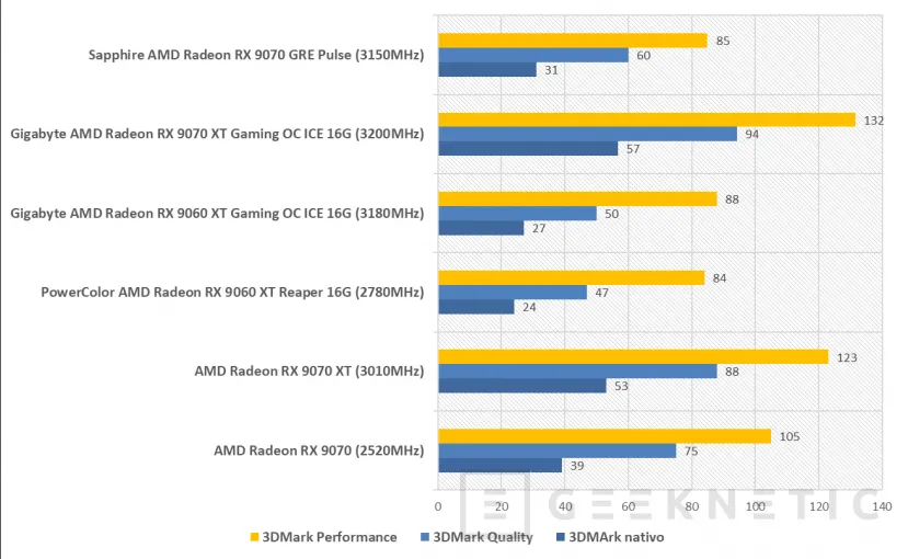 Geeknetic Sapphire AMD Radeon RX 9070 GRE Pulse Review: rendimiento 2k conseguido a base de mas frecuencia de GPU y un excelente sistema de disipación 16