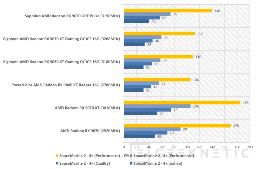 Geeknetic Sapphire AMD Radeon RX 9070 GRE Pulse Review: rendimiento 2k conseguido a base de mas frecuencia de GPU y un excelente sistema de disipación 18