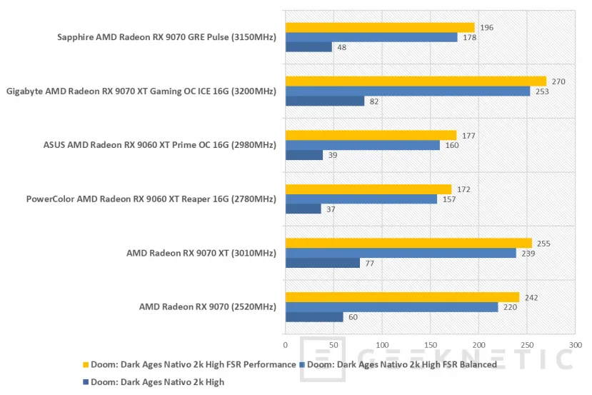 Geeknetic Sapphire AMD Radeon RX 9070 GRE Pulse Review: rendimiento 2k conseguido a base de mas frecuencia de GPU y un excelente sistema de disipación 19
